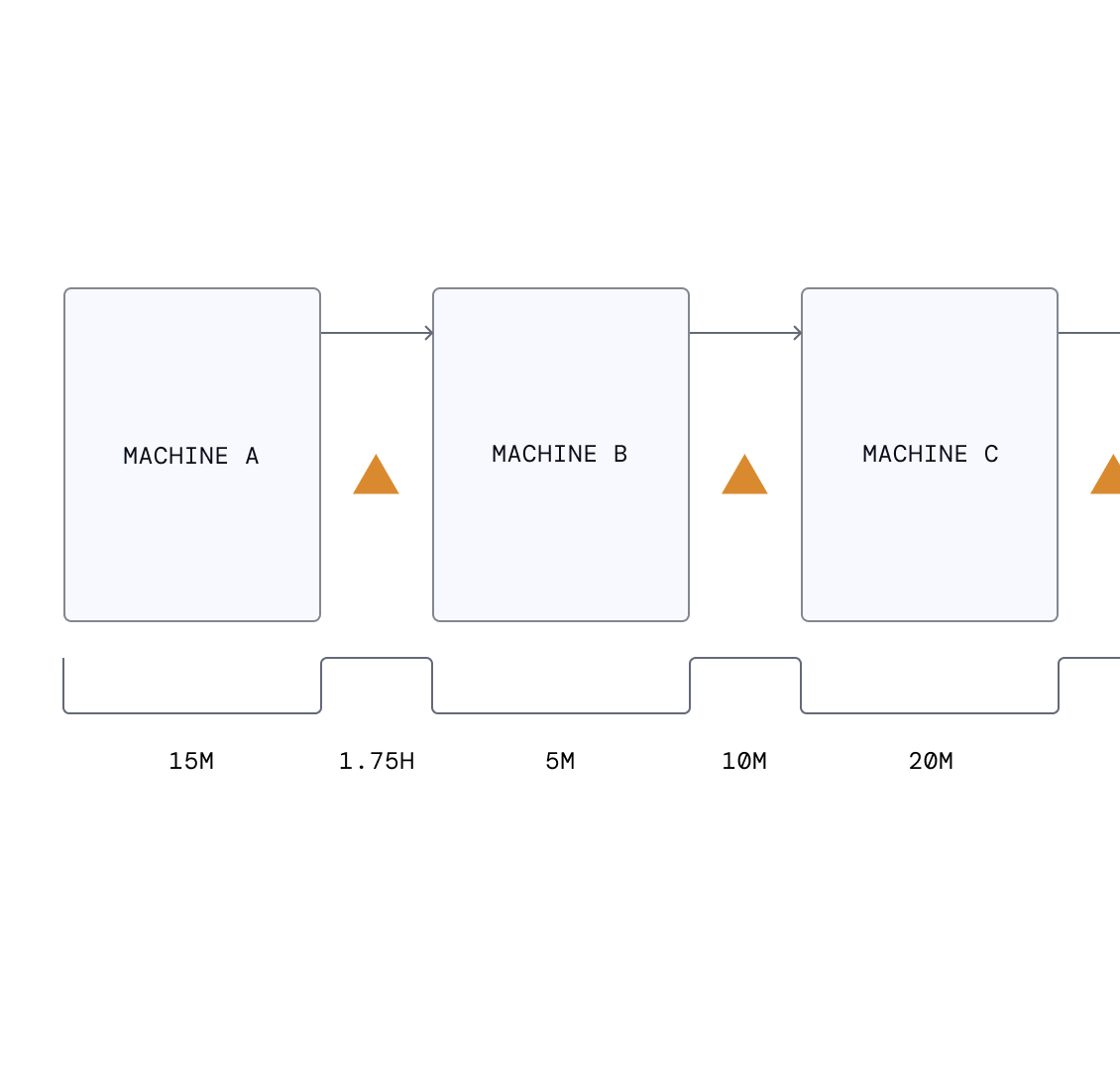 Digital value stream map showing machines A, B, and C with cycle times and transfer durations