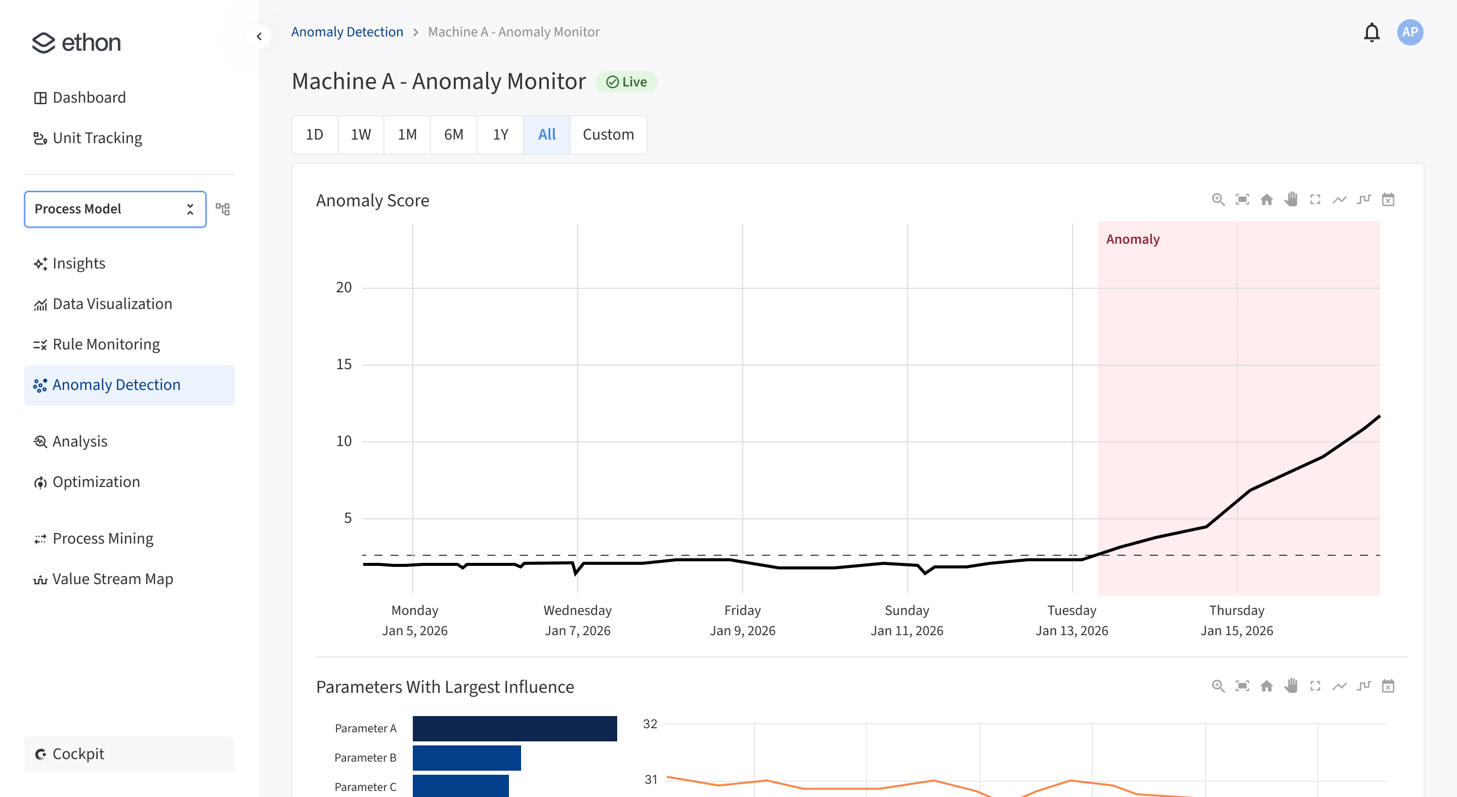 Ethon AI platform showing anomaly detection dashboard with anomaly score chart and parameter influence analysis