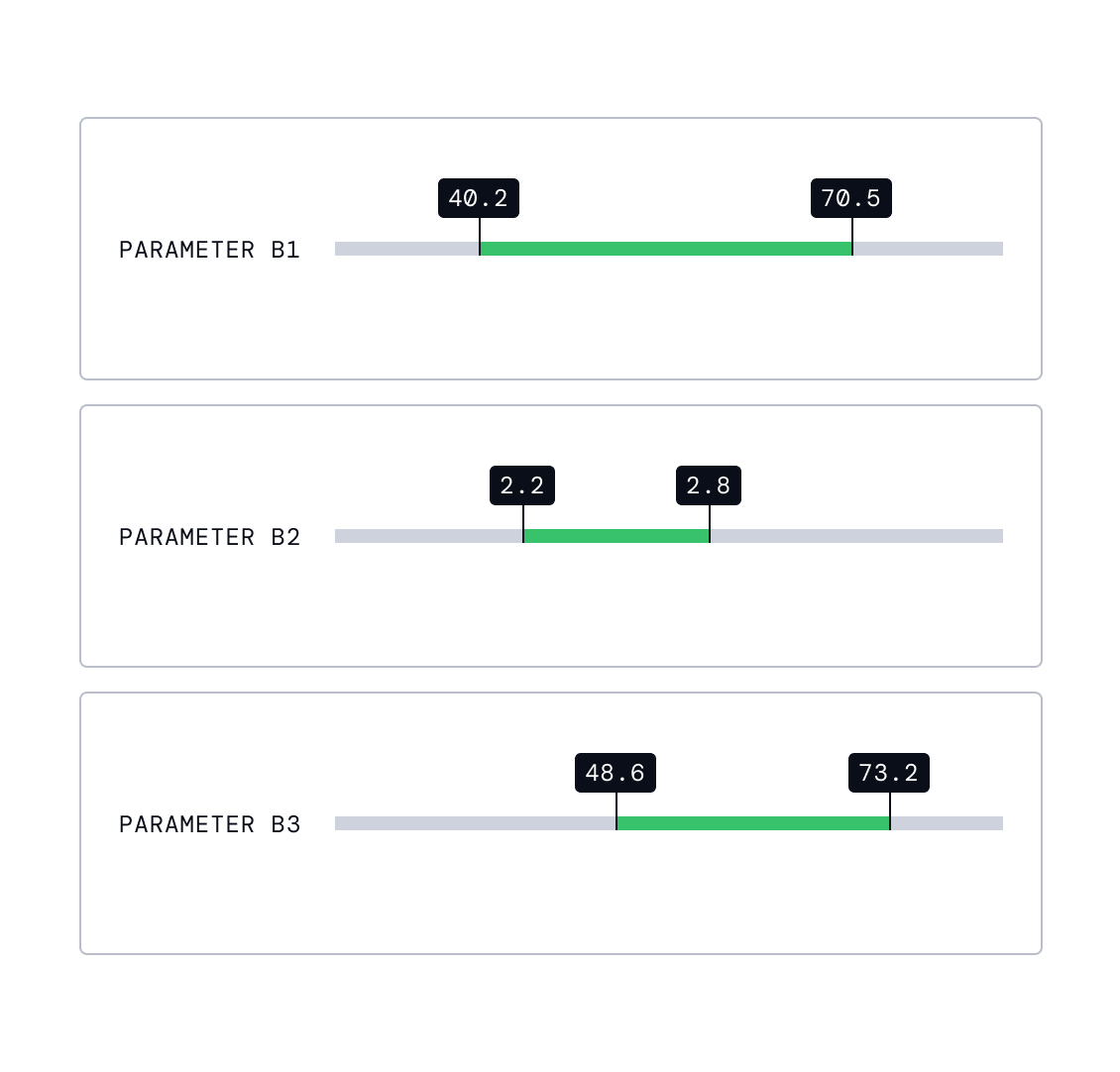Recommended setpoint ranges for parameters B1, B2, and B3 shown as green bands on slider controls