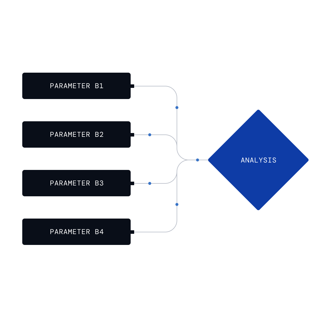 Data aggregation diagram with four input parameters converging through connected lines into a central analysis node