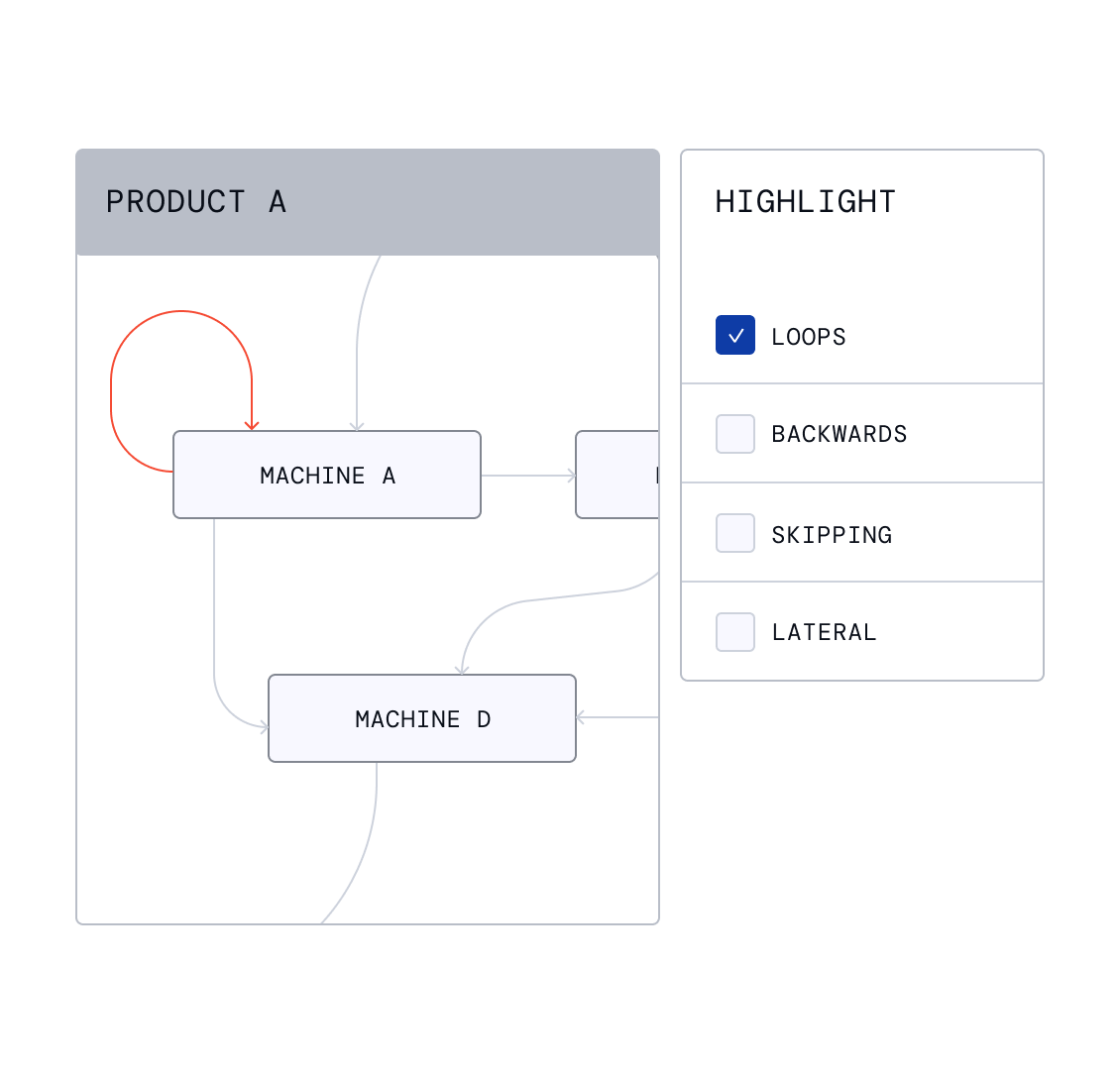 Production flow diagram for Product A with machines connected by arrows and a highlight panel filtering loops, backwards, skipping, and lateral flows