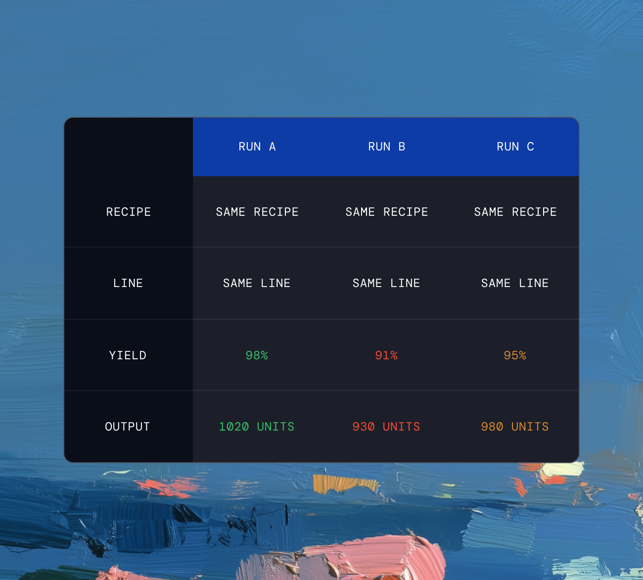 Table comparing three production runs with same recipe and line but different yields of 98%, 91%, and 95%