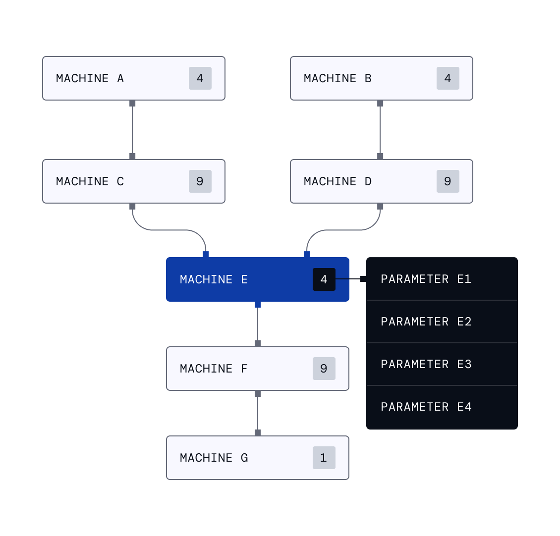 Production line flowchart with machines A through G showing parameter counts and data aggregation