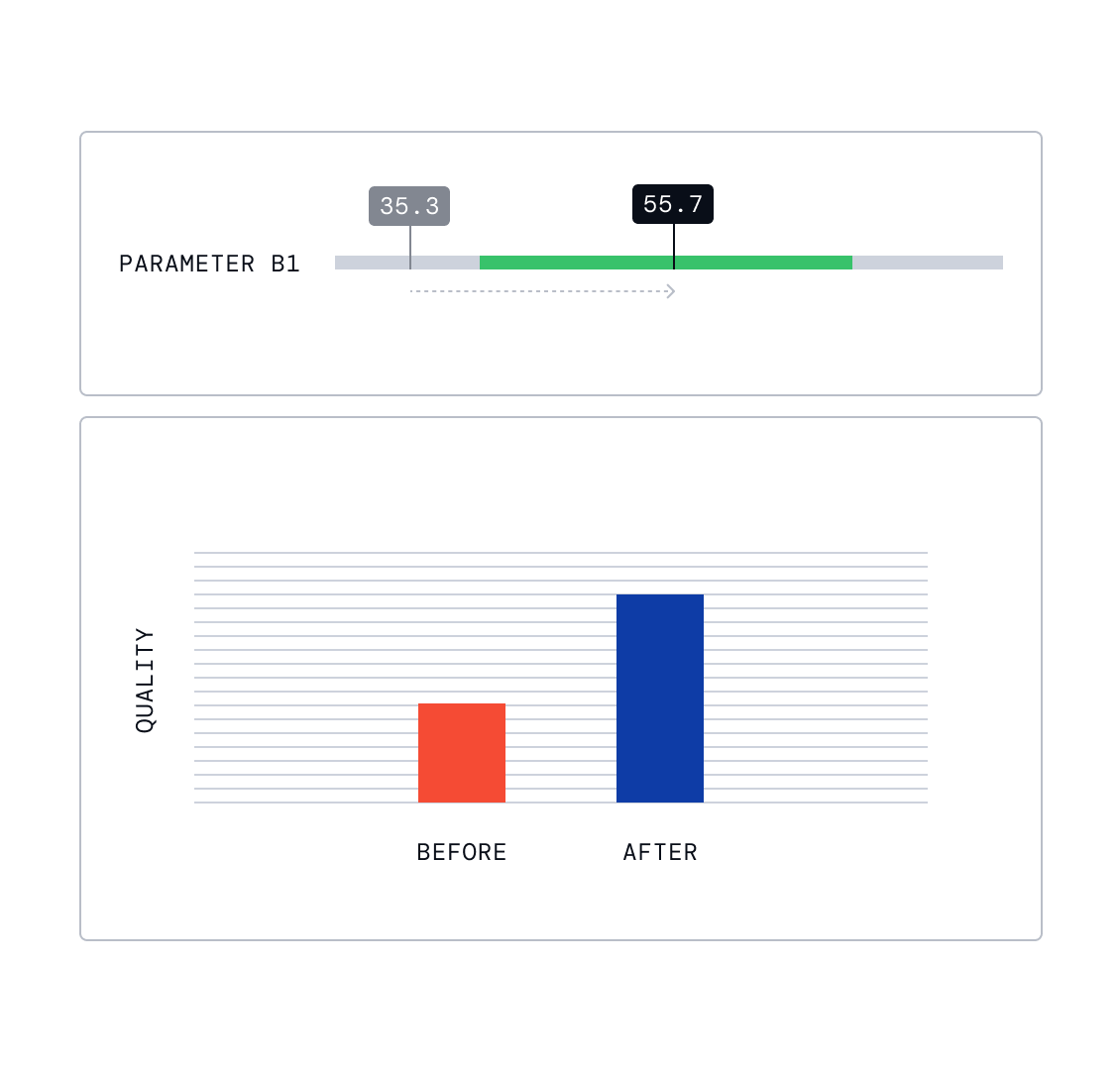 What-if simulation showing parameter B1 slider adjusted from 35.3 to 55.7 with before-and-after quality comparison chart