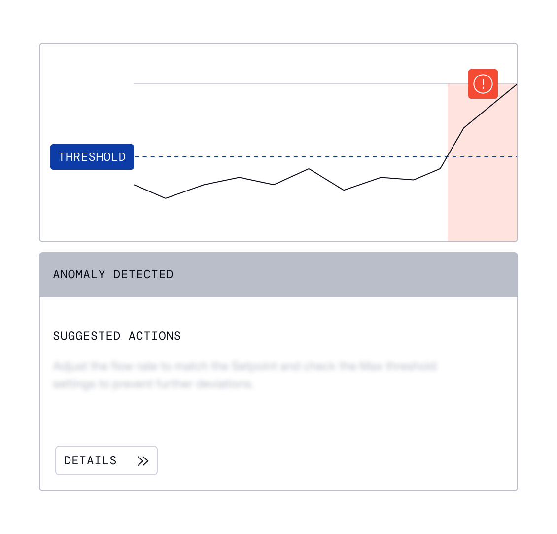 Line chart crossing a threshold with anomaly detected alert and suggested corrective actions