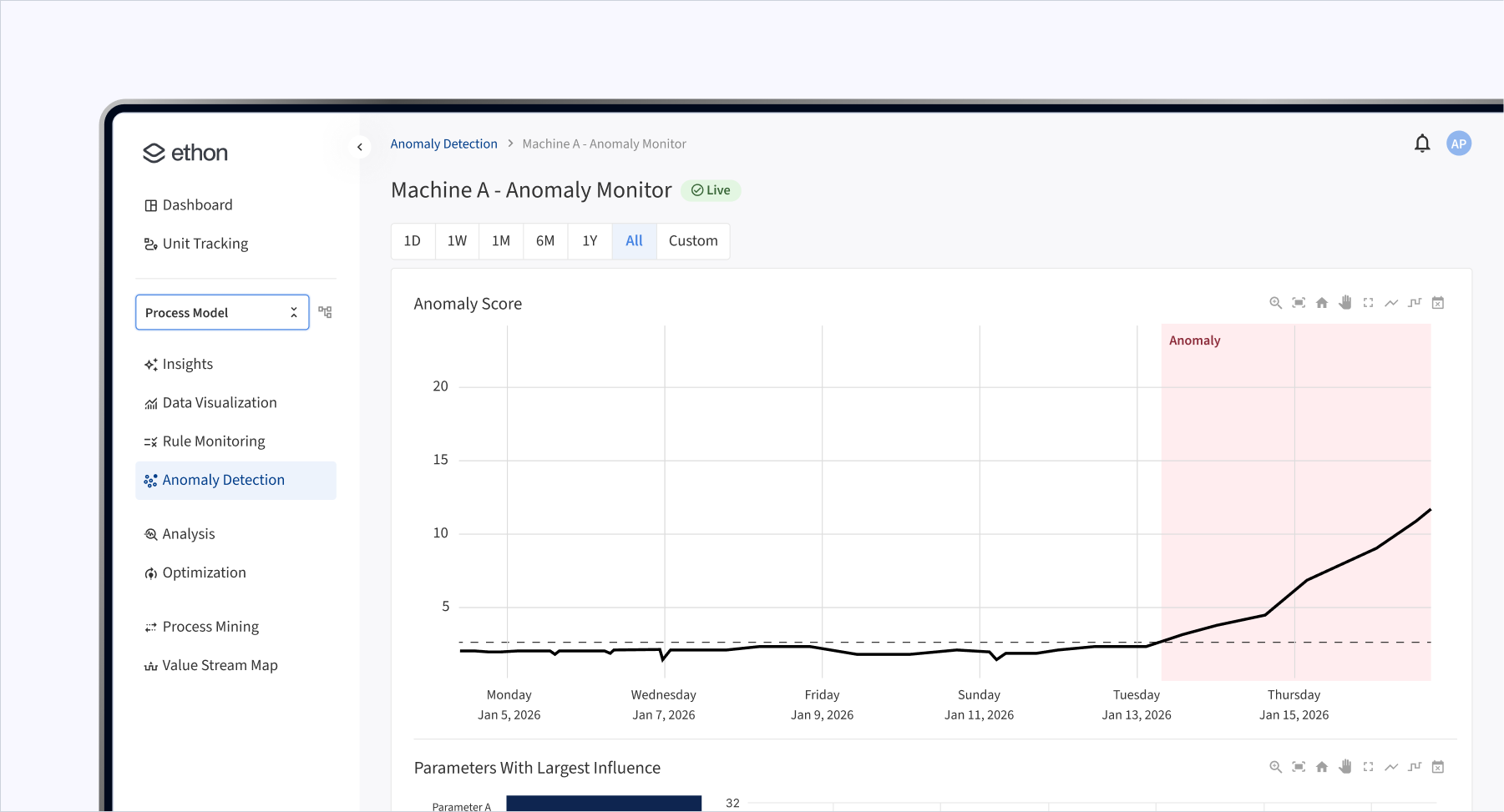 Ethon AI platform showing anomaly detection dashboard with rising anomaly score chart for machine monitoring