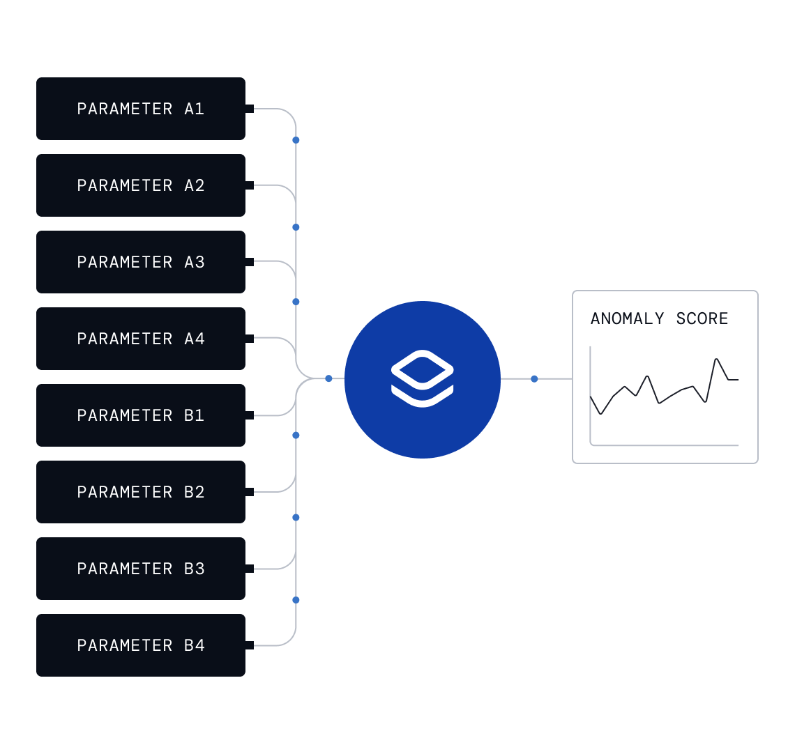 Multiple process parameters feeding into a baseline model that outputs an anomaly score chart