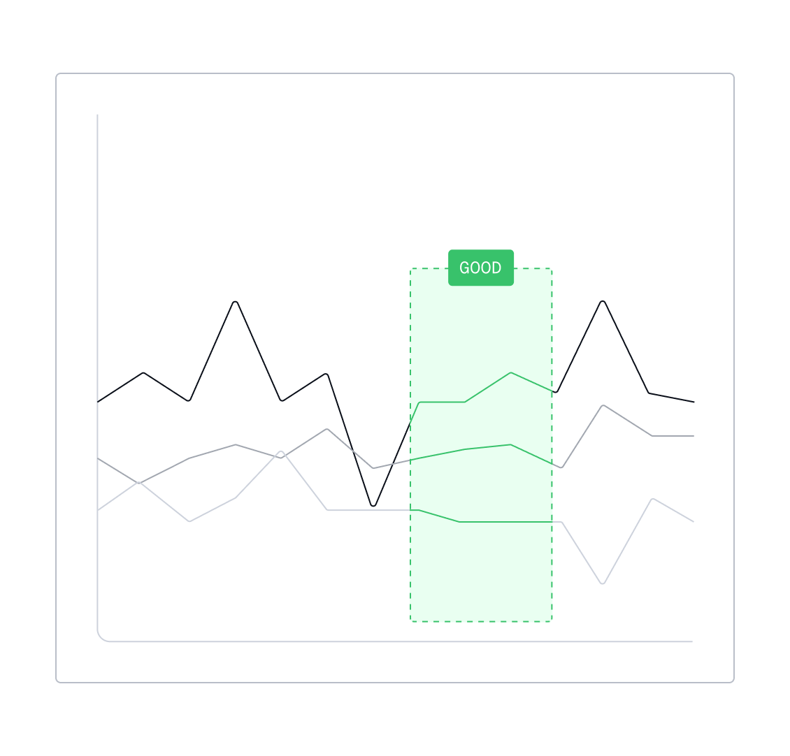 Multi-parameter time series chart with a highlighted green zone marking the defined healthy production state