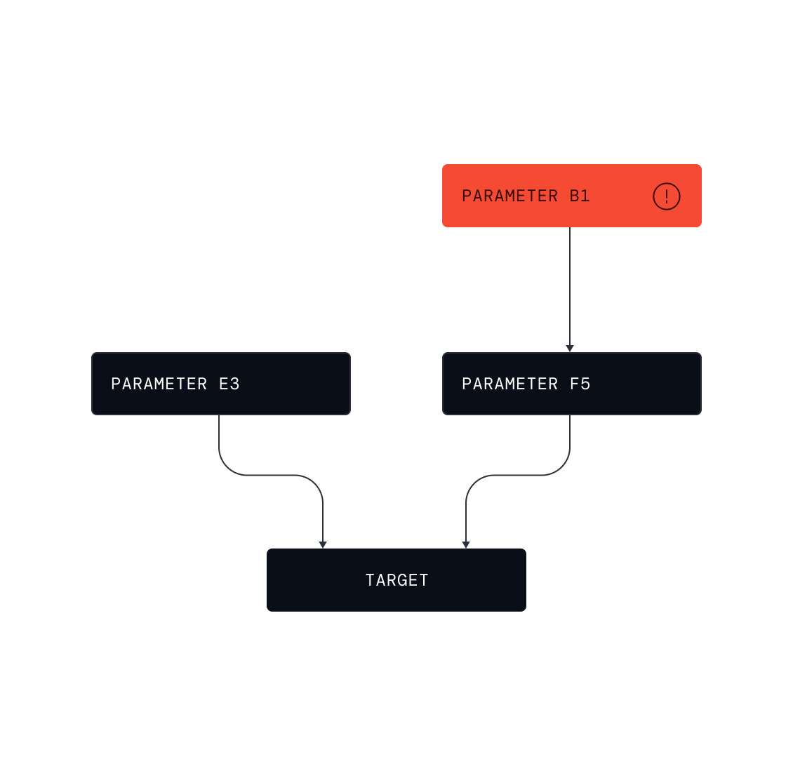 Causal diagram tracing root cause parameter B1 through F5 and E3 to a target outcome