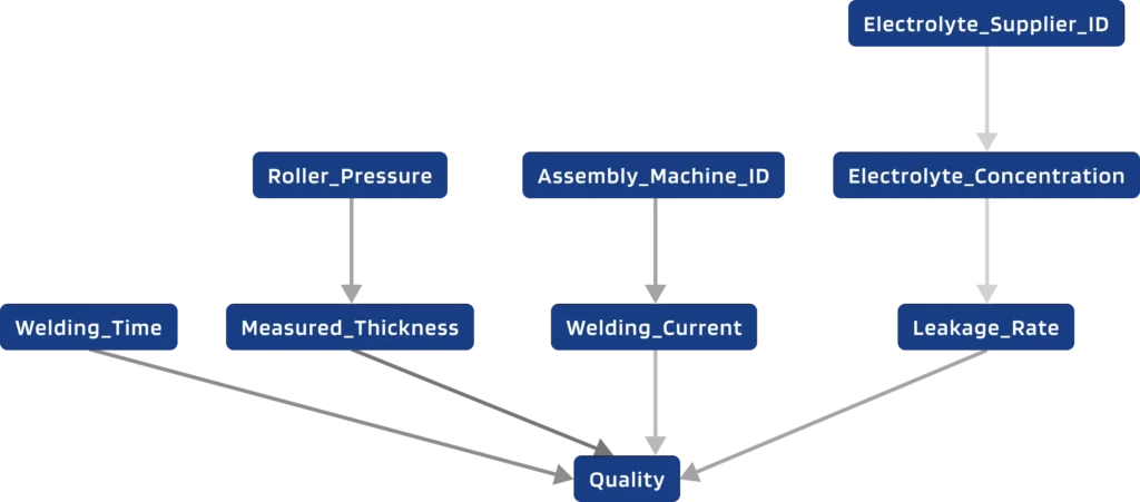 Causal graph of process steps and how they influence the final quality metric 