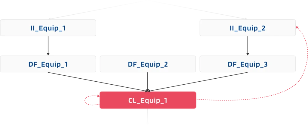 An example of conformance check, between a planned and a realised material flow through a production line 